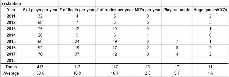 Ben's personal statistics from Miniature Trading and playing.