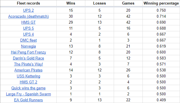 The best fleets of all time as of 12/31/2017.