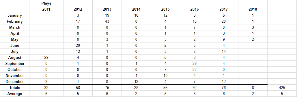 Plays by month over my Pirates career.