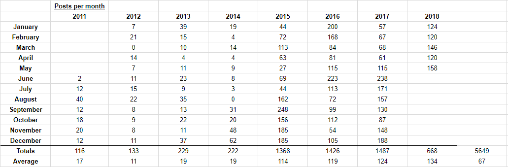 Information and Stats