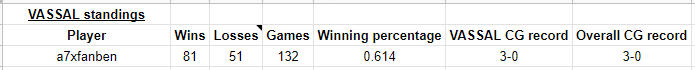 Admiral A7XfanBen, Master Strategiest - VASSAL record as of July 2019