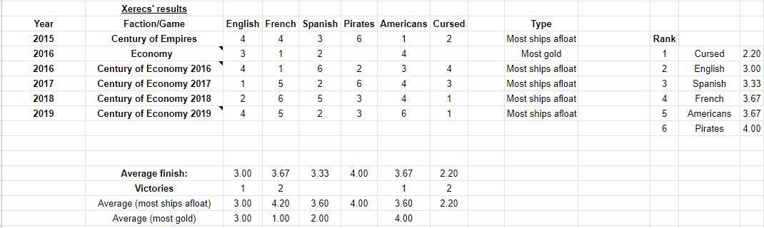 Xerecs Pirates campaign game results