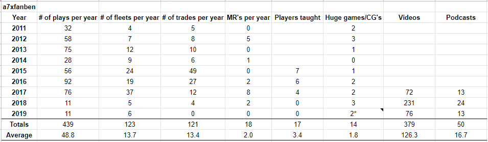 9 years of Pirates CSG stats