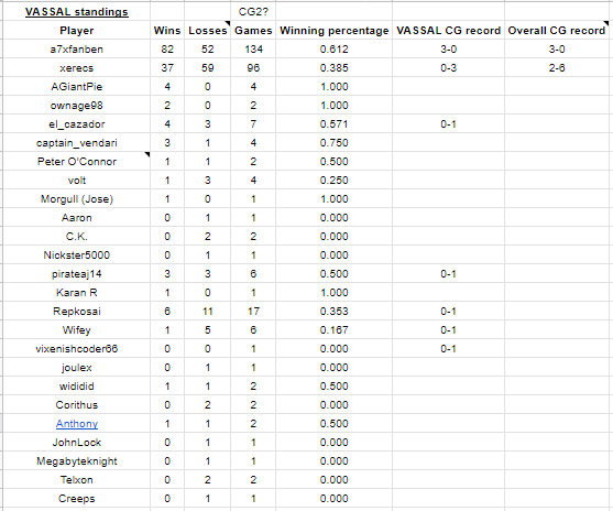 VASSAL Standings for Pirates CSG, Late 2019